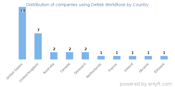 Deltek WorkBook customers by country