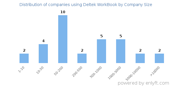 Companies using Deltek WorkBook, by size (number of employees)