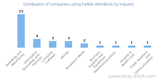Companies using Deltek WorkBook - Distribution by industry
