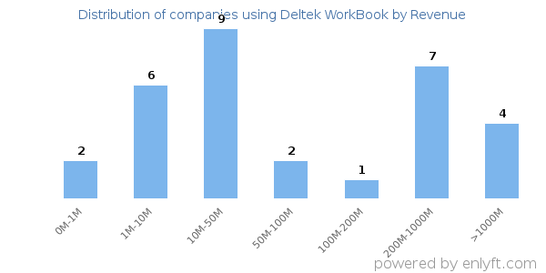 Deltek WorkBook clients - distribution by company revenue