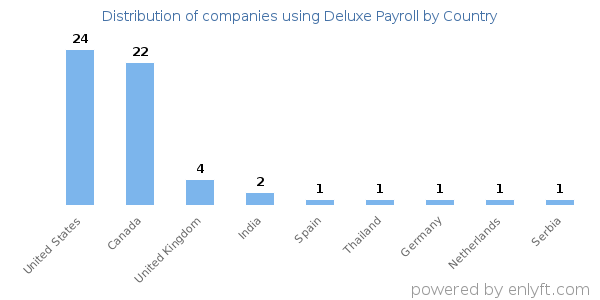 Deluxe Payroll customers by country