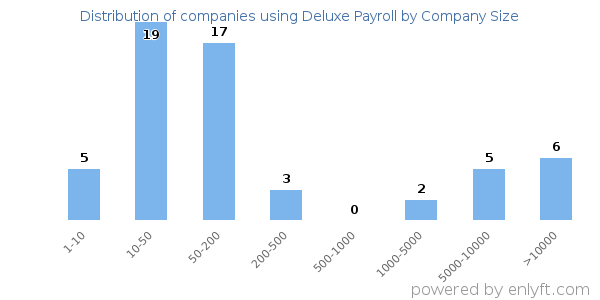 Companies using Deluxe Payroll, by size (number of employees)
