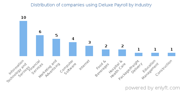 Companies using Deluxe Payroll - Distribution by industry