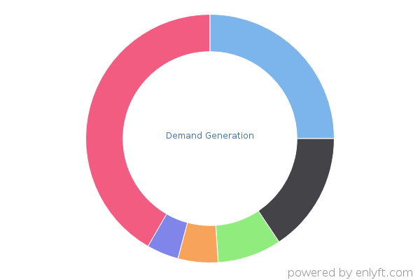Demand Generation