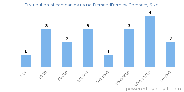 Companies using DemandFarm, by size (number of employees)