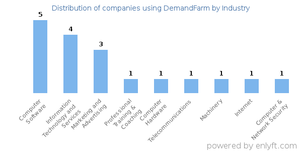 Companies using DemandFarm - Distribution by industry