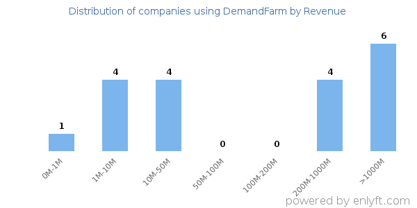 DemandFarm clients - distribution by company revenue