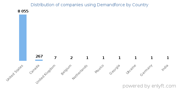 Demandforce customers by country