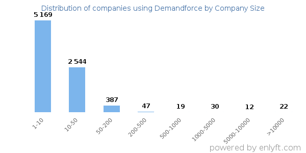 Companies using Demandforce, by size (number of employees)