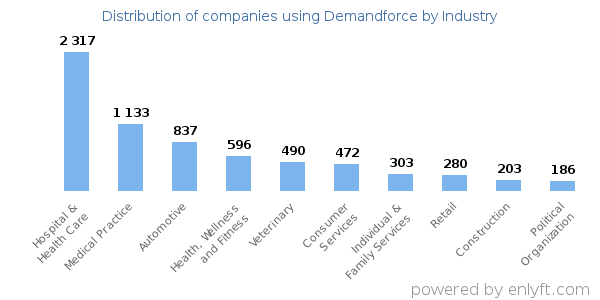 Companies using Demandforce - Distribution by industry