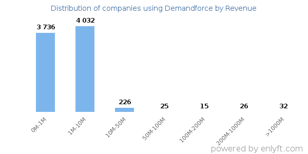 Demandforce clients - distribution by company revenue