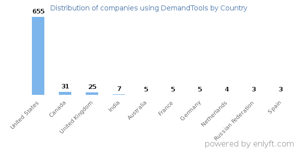 DemandTools customers by country