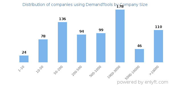 Companies using DemandTools, by size (number of employees)