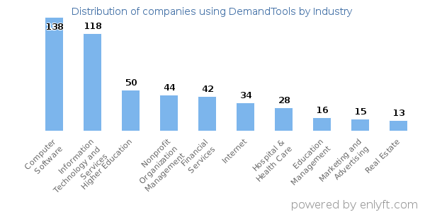 Companies using DemandTools - Distribution by industry