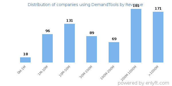 DemandTools clients - distribution by company revenue