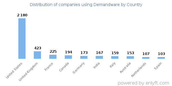 Demandware customers by country