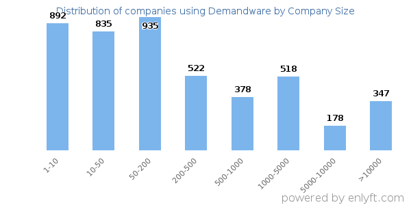 Companies using Demandware, by size (number of employees)