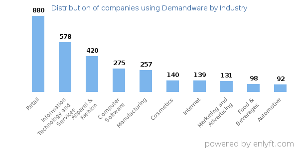 Companies using Demandware - Distribution by industry