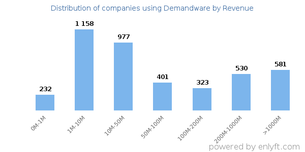 Demandware clients - distribution by company revenue