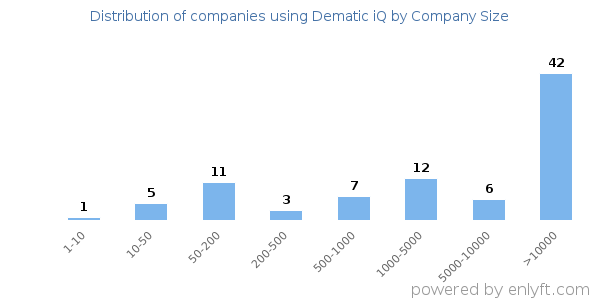 Companies using Dematic iQ, by size (number of employees)