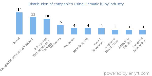 Companies using Dematic iQ - Distribution by industry