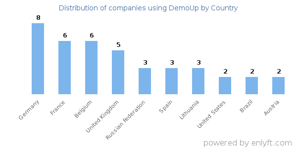 DemoUp customers by country