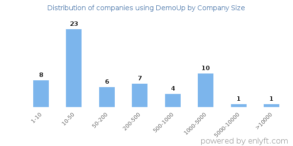 Companies using DemoUp, by size (number of employees)