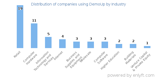 Companies using DemoUp - Distribution by industry