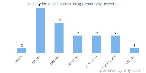 DemoUp clients - distribution by company revenue