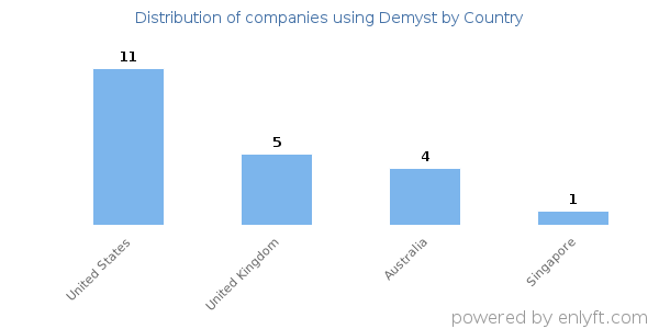 Demyst customers by country