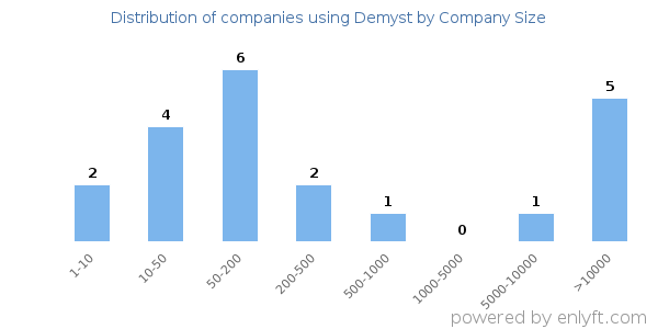 Companies using Demyst, by size (number of employees)