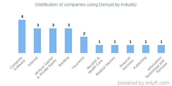 Companies using Demyst - Distribution by industry