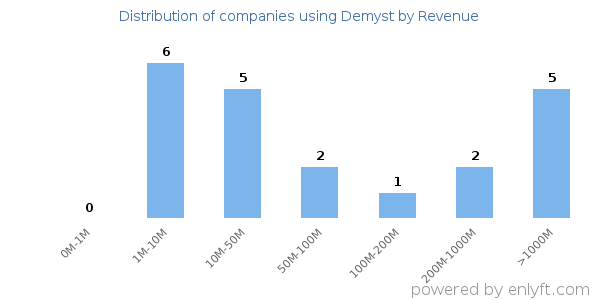 Demyst clients - distribution by company revenue