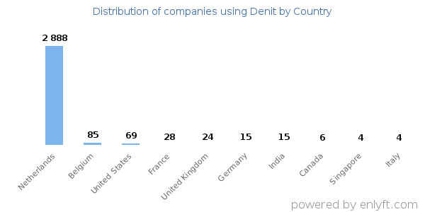 Denit customers by country