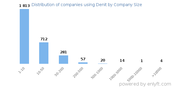 Companies using Denit, by size (number of employees)