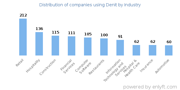 Companies using Denit - Distribution by industry