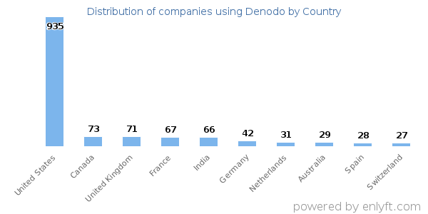 Denodo customers by country