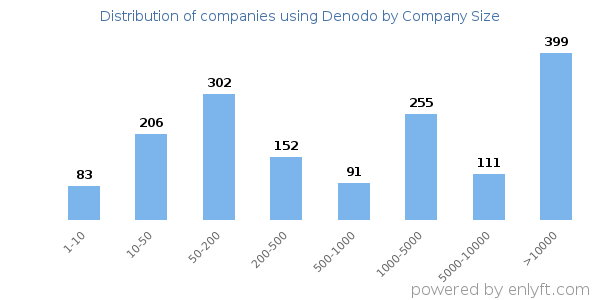 Companies using Denodo, by size (number of employees)