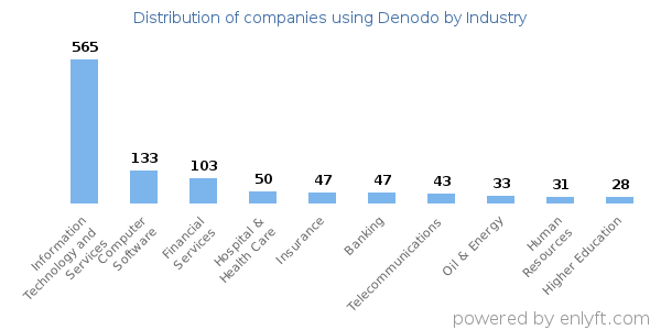 Companies using Denodo - Distribution by industry