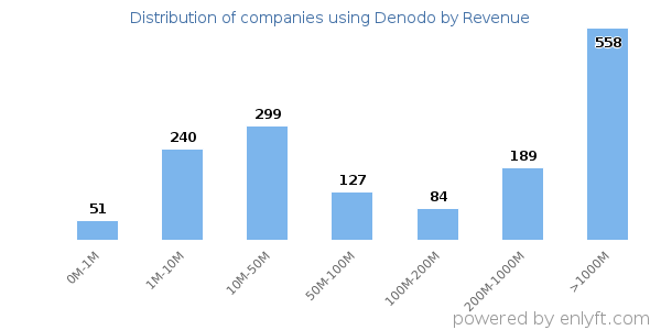 Denodo clients - distribution by company revenue