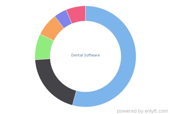 Dental Software