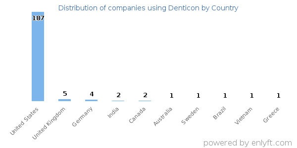 Denticon customers by country