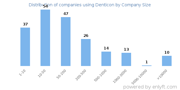 Companies using Denticon, by size (number of employees)