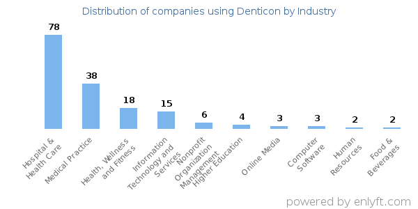 Companies using Denticon - Distribution by industry