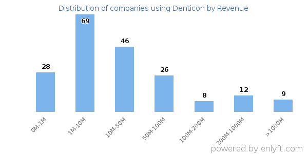 Denticon clients - distribution by company revenue