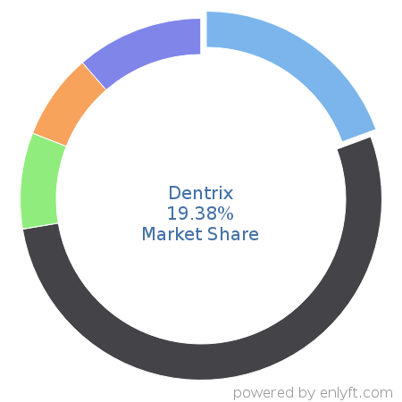 Dentrix market share in Dental Software is about 19.38%