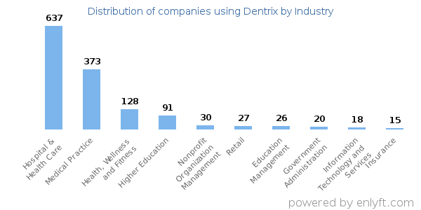 Companies using Dentrix - Distribution by industry