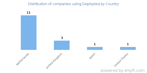 Deployteq customers by country