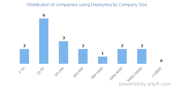 Companies using Deployteq, by size (number of employees)