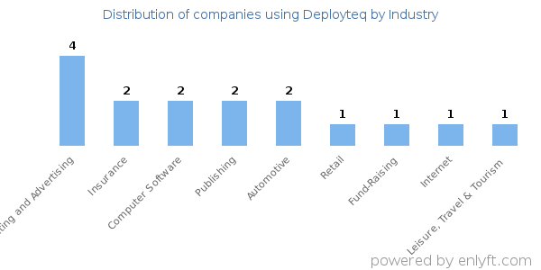 Companies using Deployteq - Distribution by industry